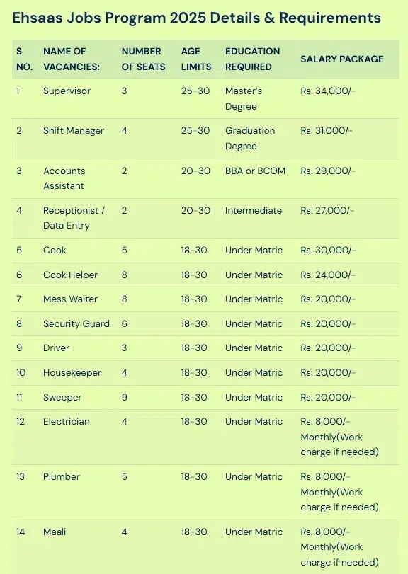 Job Positions Under Ehsaas Program 2025