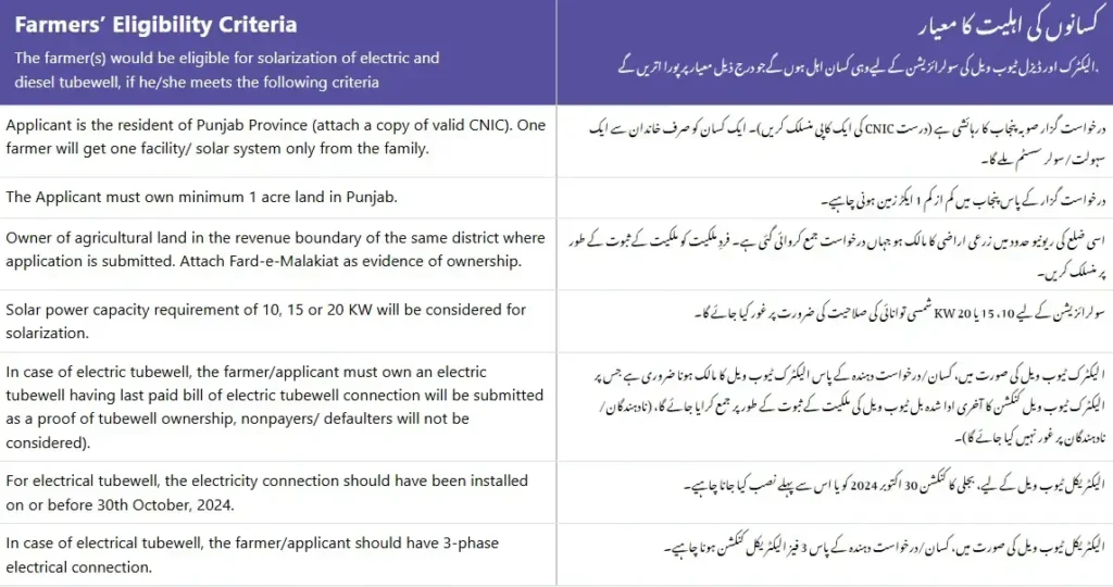 CM Punjab Tubewell Solarization Program 2025 Eligibility Criteria