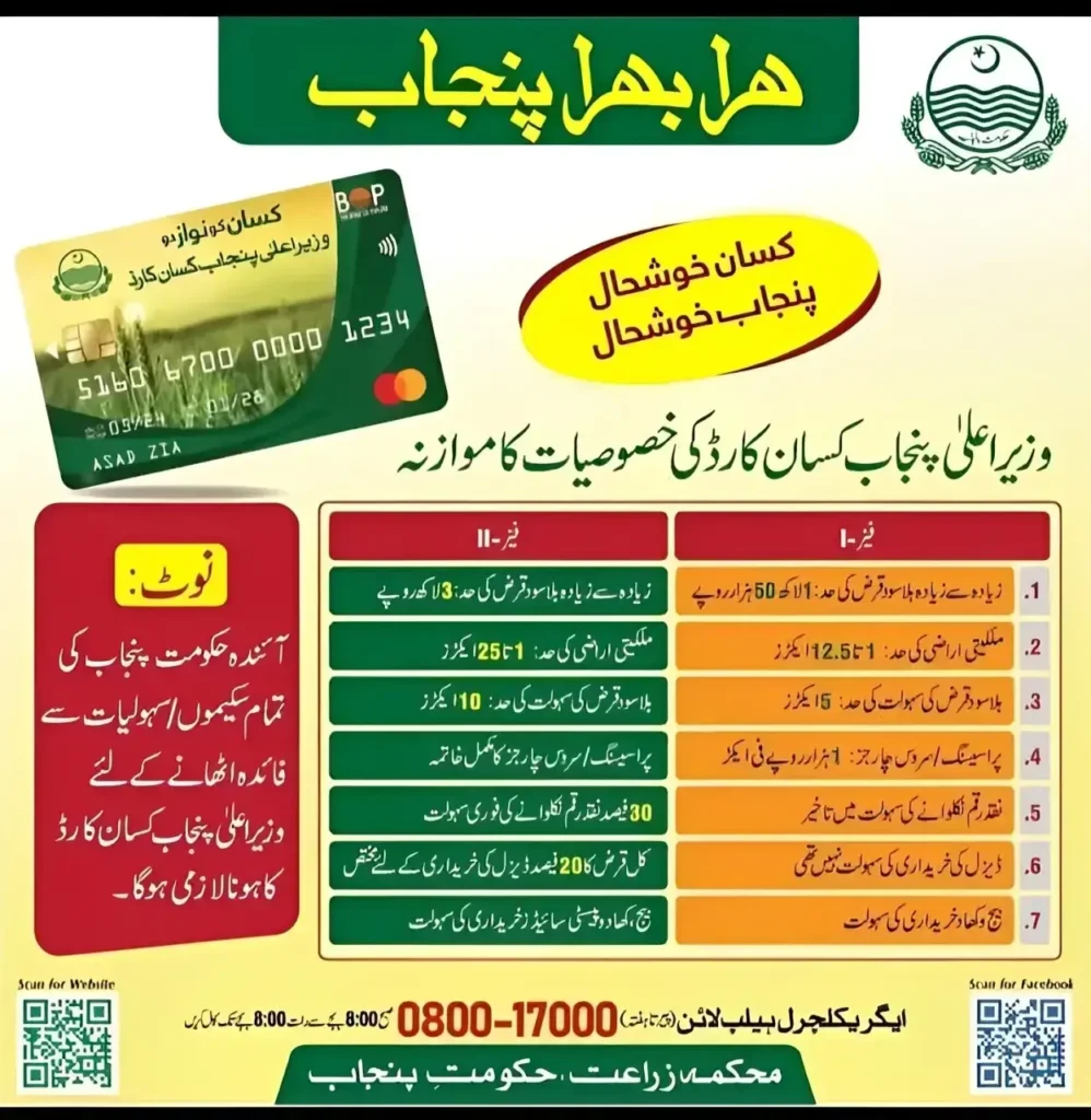 CM Punjab Kissan Card Phase II 2025 Benefits